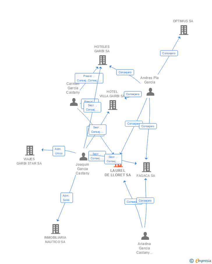 Vinculaciones societarias de LAUREL DE LLORET SA