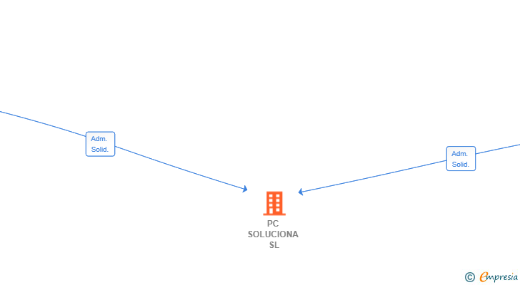 Vinculaciones societarias de PC SOLUCIONA SL