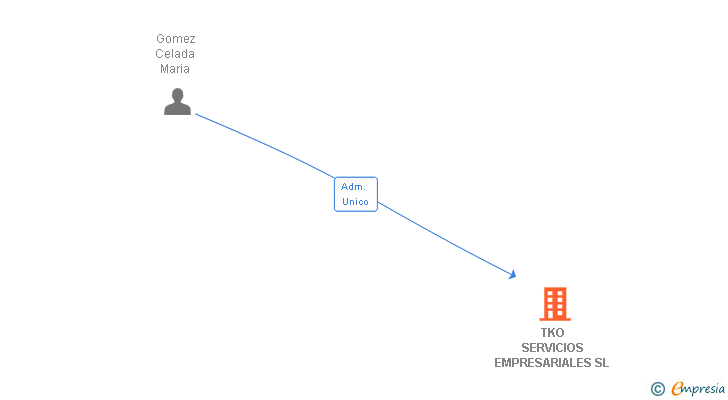 Vinculaciones societarias de TKO SERVICIOS EMPRESARIALES SL