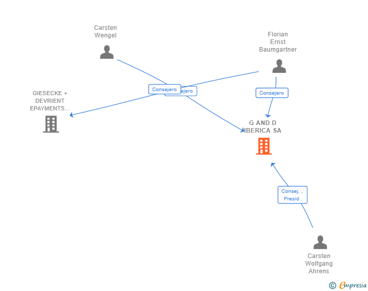 Vinculaciones societarias de G AND D IBERICA SA