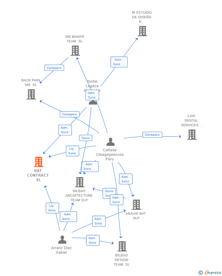 Vinculaciones societarias de BAT CONTRACT SL
