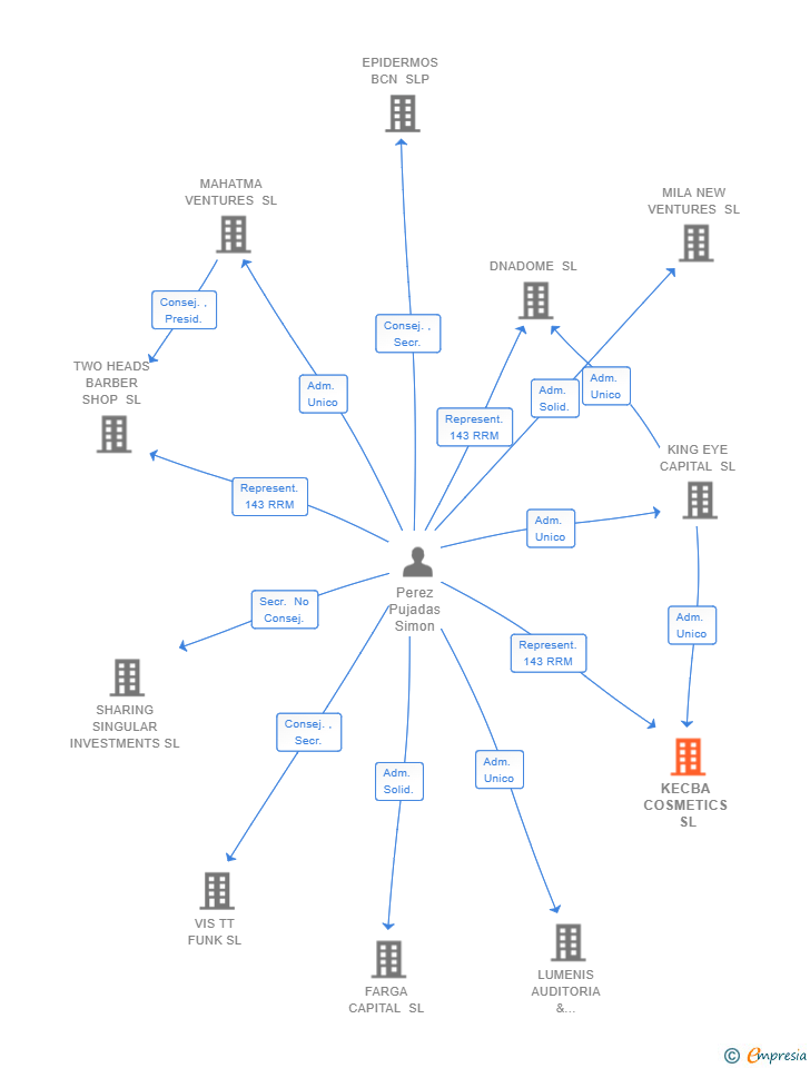 Vinculaciones societarias de KECBA COSMETICS SL
