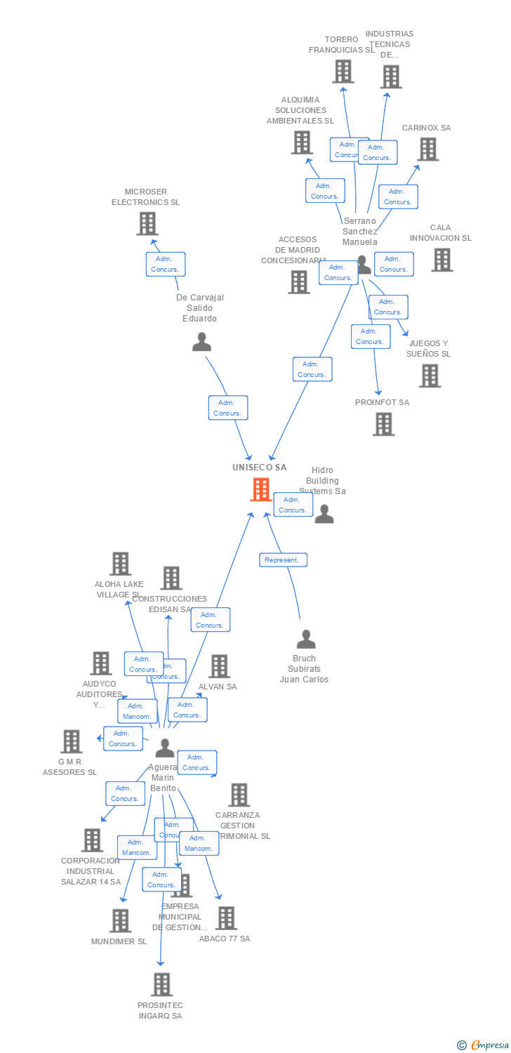 Vinculaciones societarias de UNISECO SA