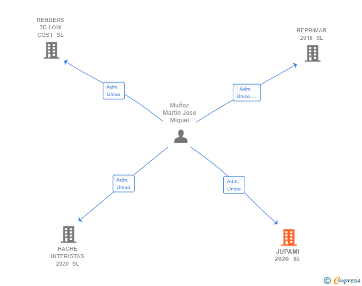 Vinculaciones societarias de JUPAMI 2020 SL