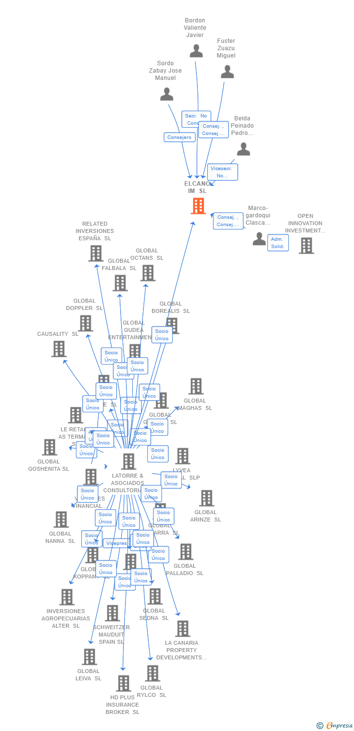 Vinculaciones societarias de ELCANO IM SL