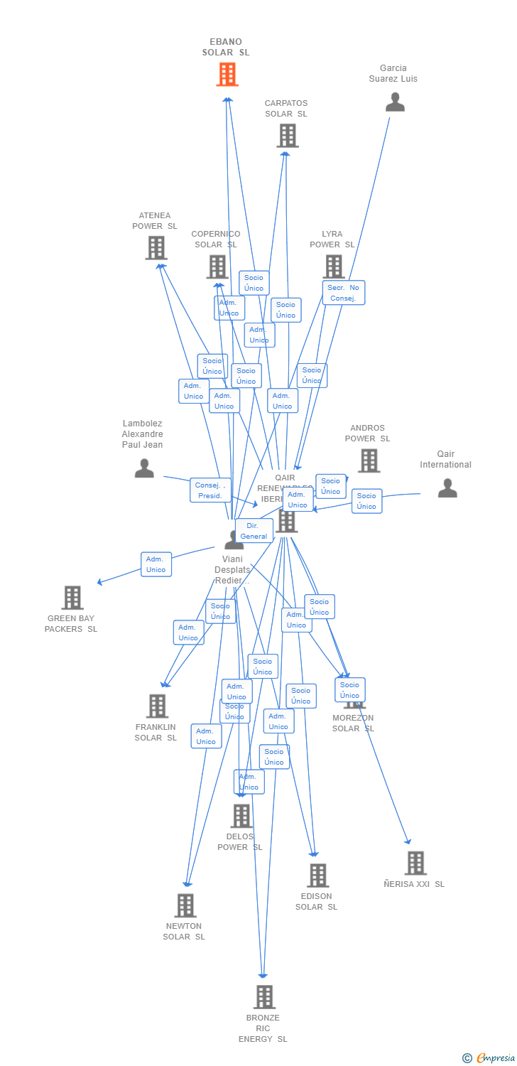 Vinculaciones societarias de EBANO SOLAR SL