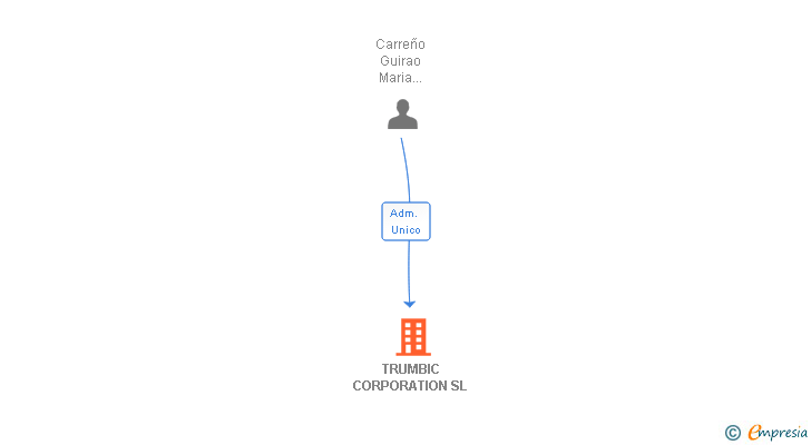 Vinculaciones societarias de TRUMBIC CORPORATION SL