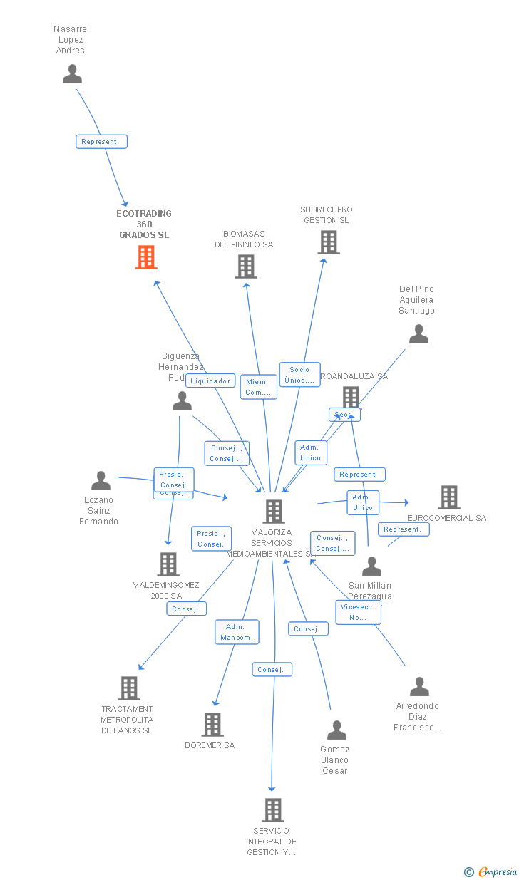 Vinculaciones societarias de ECOTRADING 360 GRADOS SL