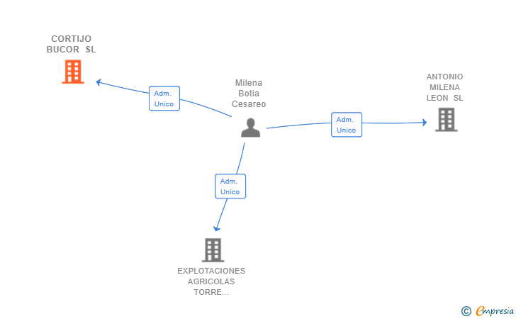 Vinculaciones societarias de CORTIJO BUCOR SL