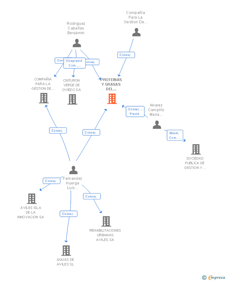 Vinculaciones societarias de PROTEINAS Y GRASAS DEL PRINCIPADO SA