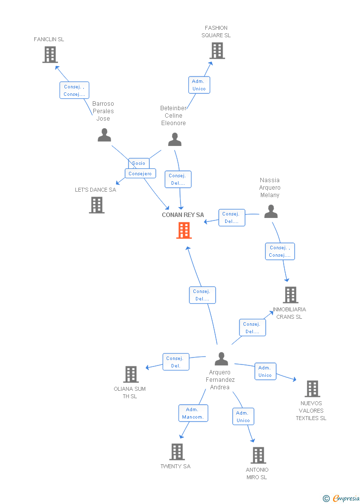 Vinculaciones societarias de CONAN REY SA