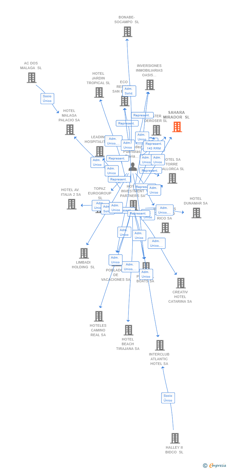 Vinculaciones societarias de SAHARA MIRADOR SL