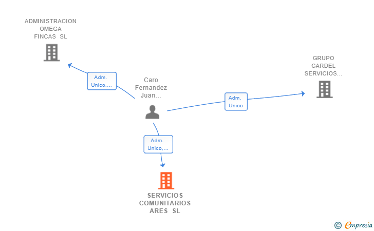 Vinculaciones societarias de SERVICIOS COMUNITARIOS ARES SL