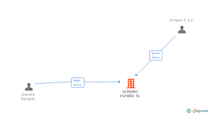 Vinculaciones societarias de SCRIGNO ESPAÑA SL