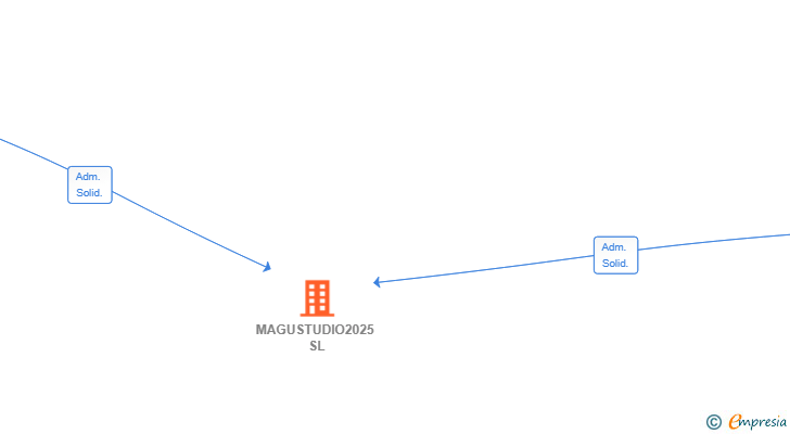 Vinculaciones societarias de MAGUSTUDIO2025 SL