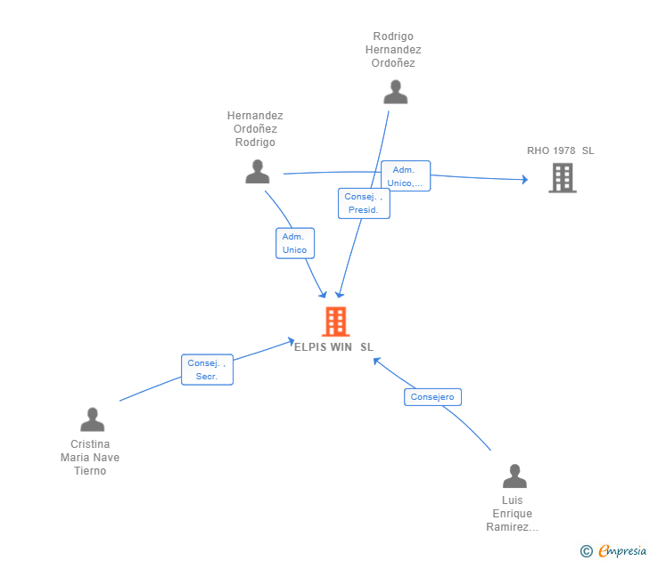 Vinculaciones societarias de ELPIS WIN SL
