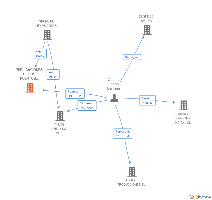 Vinculaciones societarias de PUBLICACIONES DE LOS PUERTOS DE ESPAÑA SL