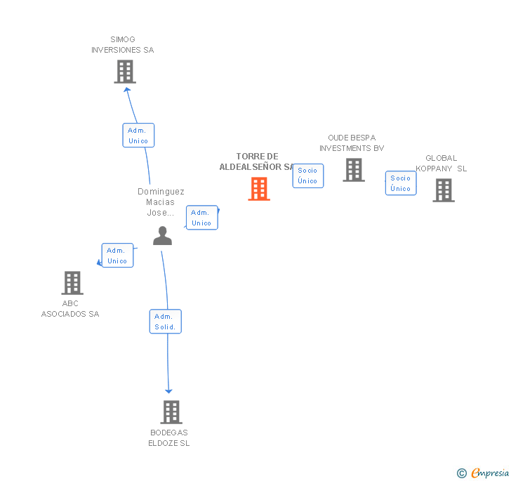 Vinculaciones societarias de TORRE DE ALDEALSEÑOR SA