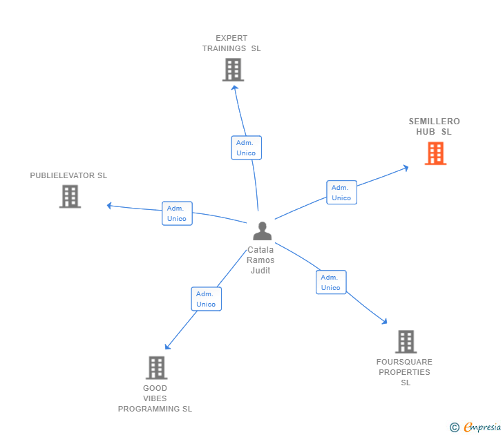 Vinculaciones societarias de SEMILLERO HUB SL
