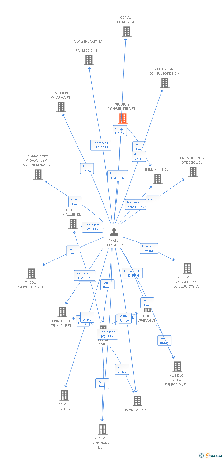 Vinculaciones societarias de MODICK CONSULTING SL