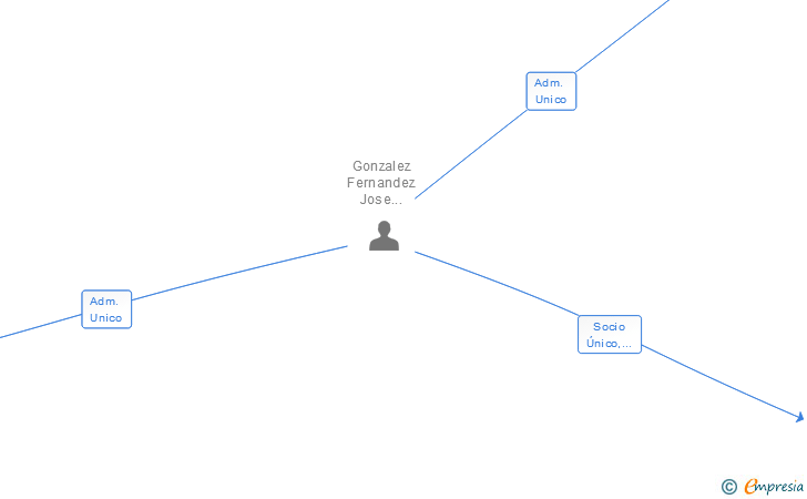 Vinculaciones societarias de ESTRUCTURAS EN EDIFICACIONES JOSE GONZALEZ SL