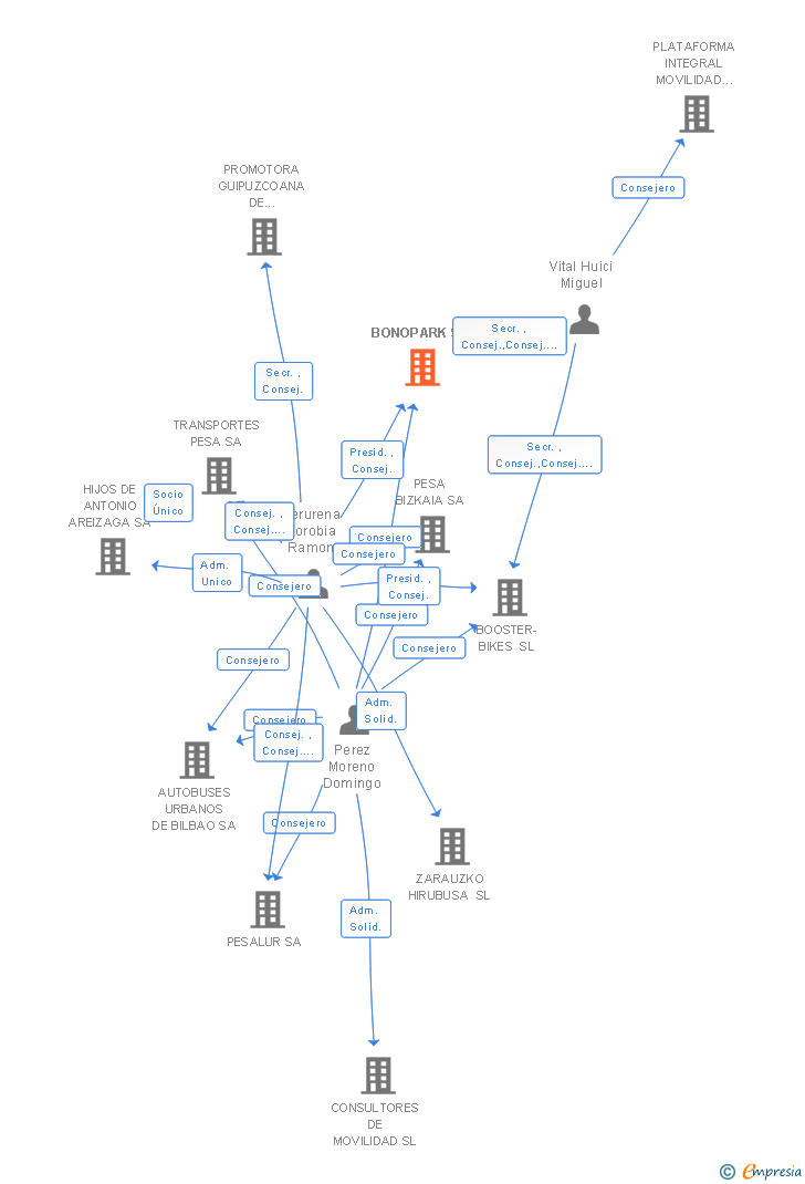 Vinculaciones societarias de BONOPARK SL