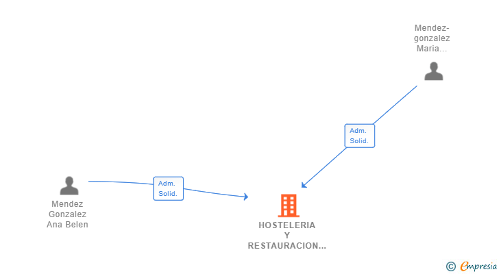 Vinculaciones societarias de HOSTELERIA Y RESTAURACION LA FRAGUA SL