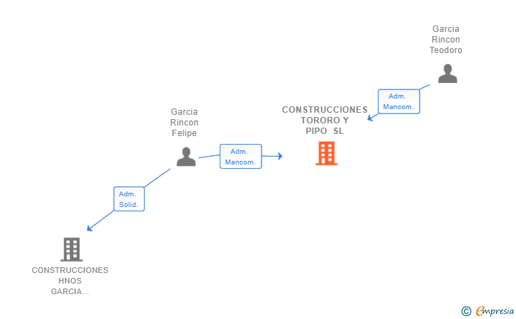 Vinculaciones societarias de CONSTRUCCIONES TORORO Y PIPO SL