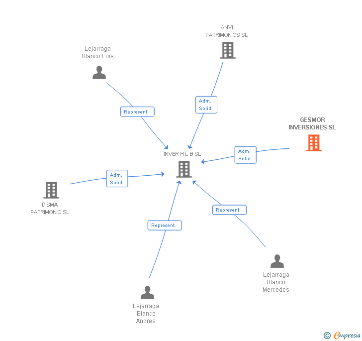 Vinculaciones societarias de GESMOR INVERSIONES SL