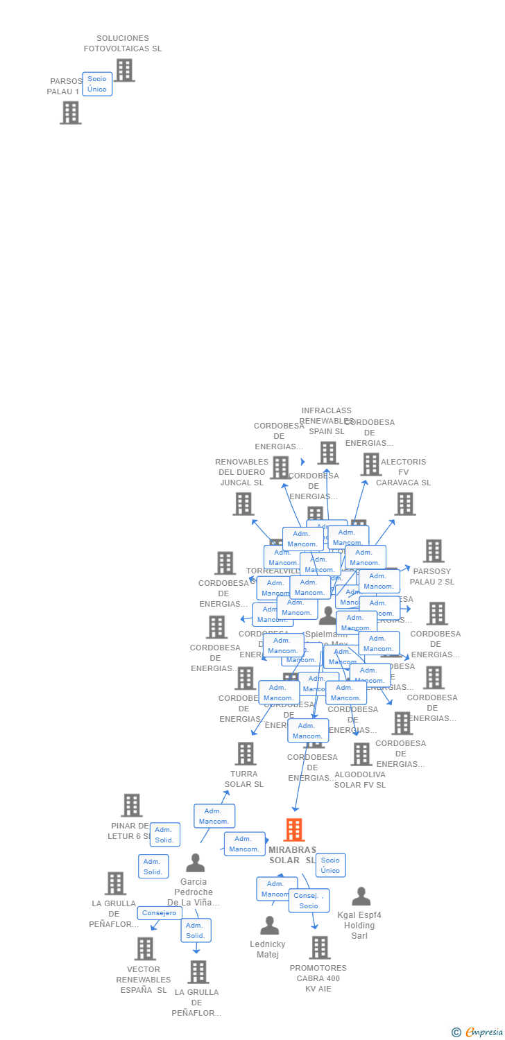 Vinculaciones societarias de MIRABRAS SOLAR SL