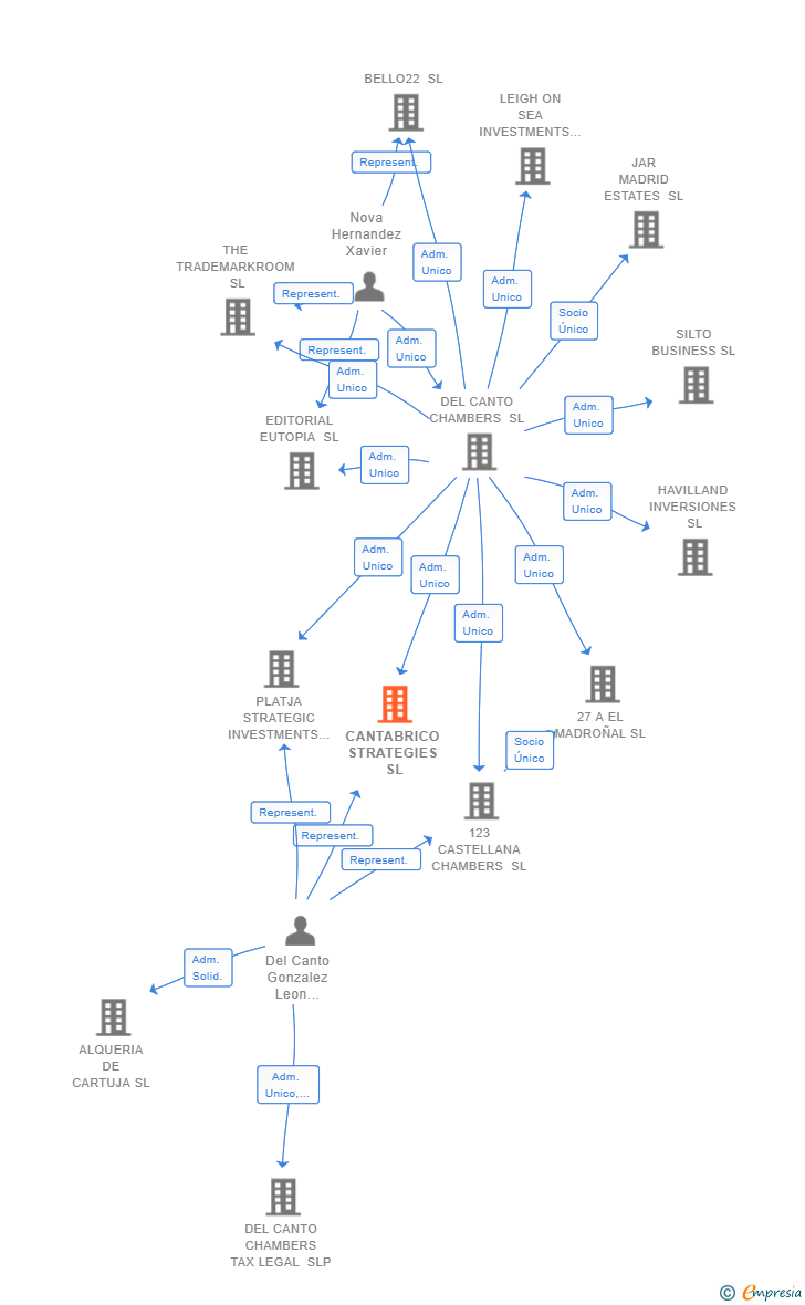 Vinculaciones societarias de CANTABRICO STRATEGIES SL