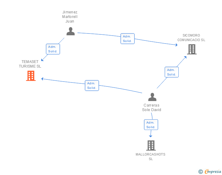 Vinculaciones societarias de TEMASET TURISME SL