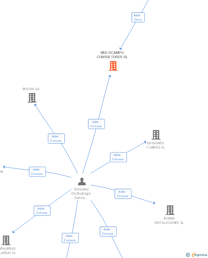 Vinculaciones societarias de MULTICAMPO CONSULTORES SL