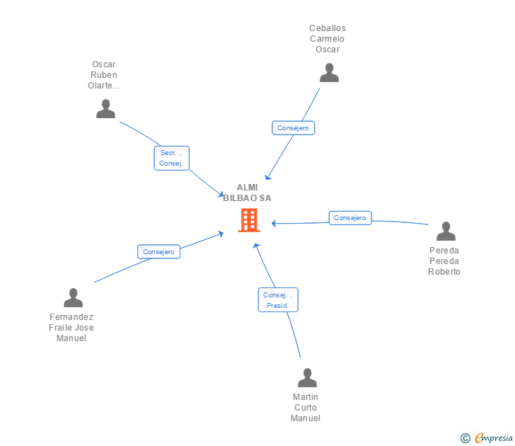 Vinculaciones societarias de ALMI BILBAO SA