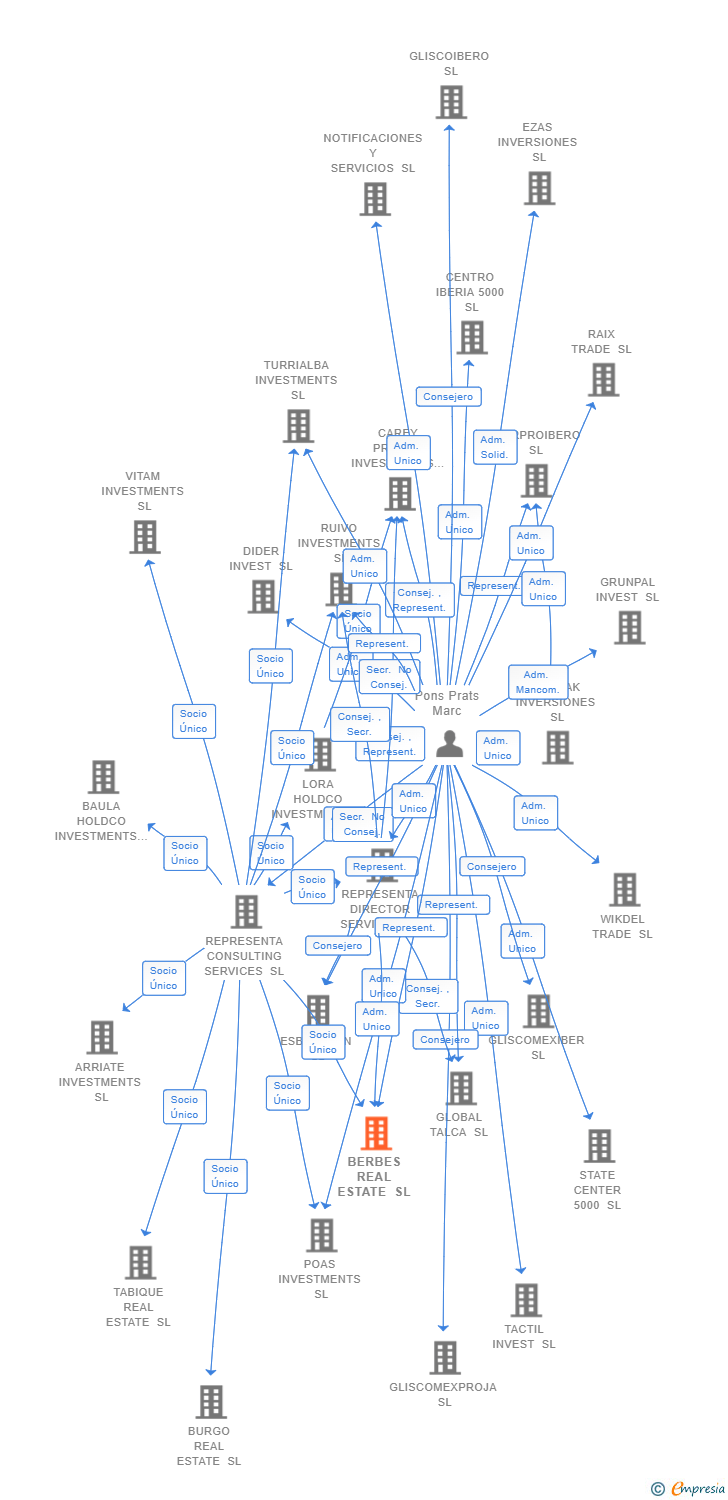 Vinculaciones societarias de BERBES REAL ESTATE SL