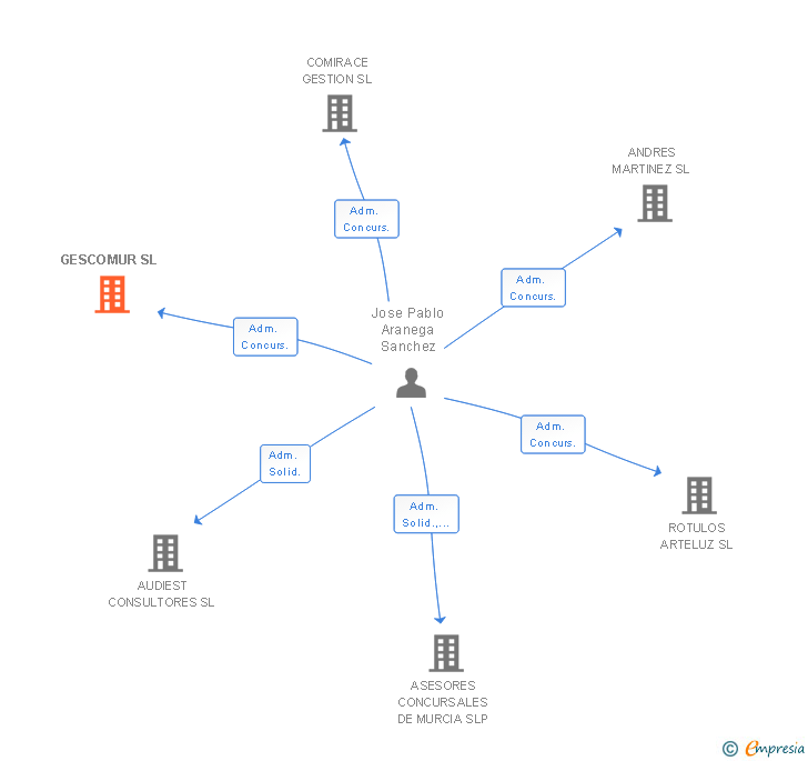 Vinculaciones societarias de GESCOMUR SL