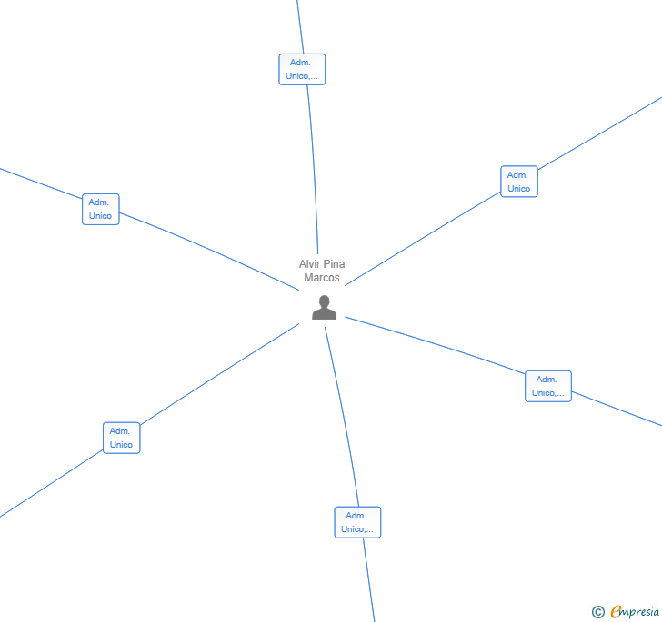 Vinculaciones societarias de LA UNION ENTERTAINMENT SL