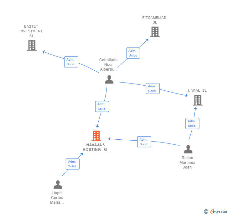 Vinculaciones societarias de NAVAJAS HOSTING SL