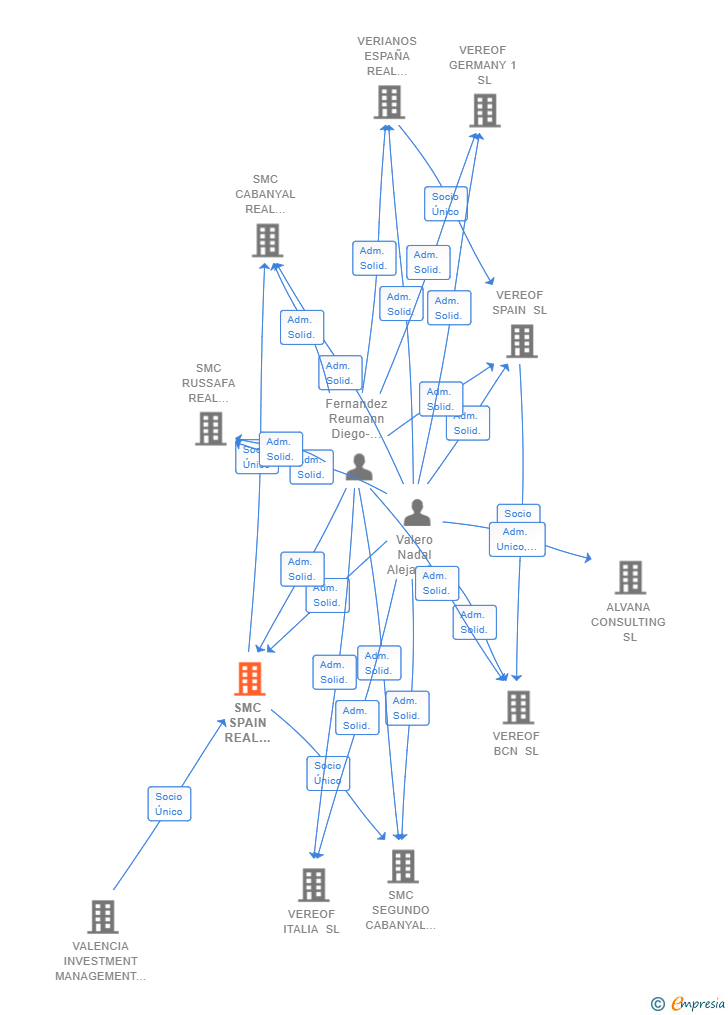 Vinculaciones societarias de SMC SPAIN REAL ESTATE HOLDING SL