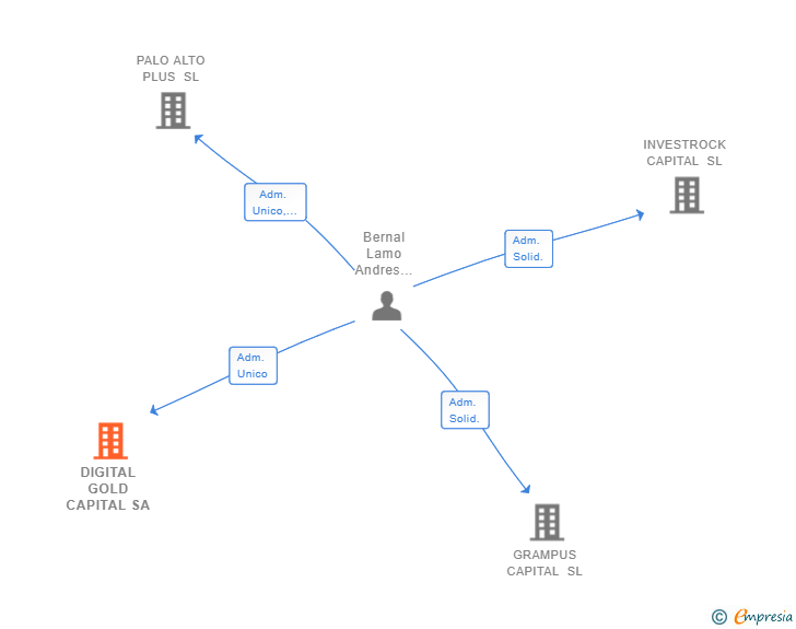 Vinculaciones societarias de DIGITAL GOLD CAPITAL SA