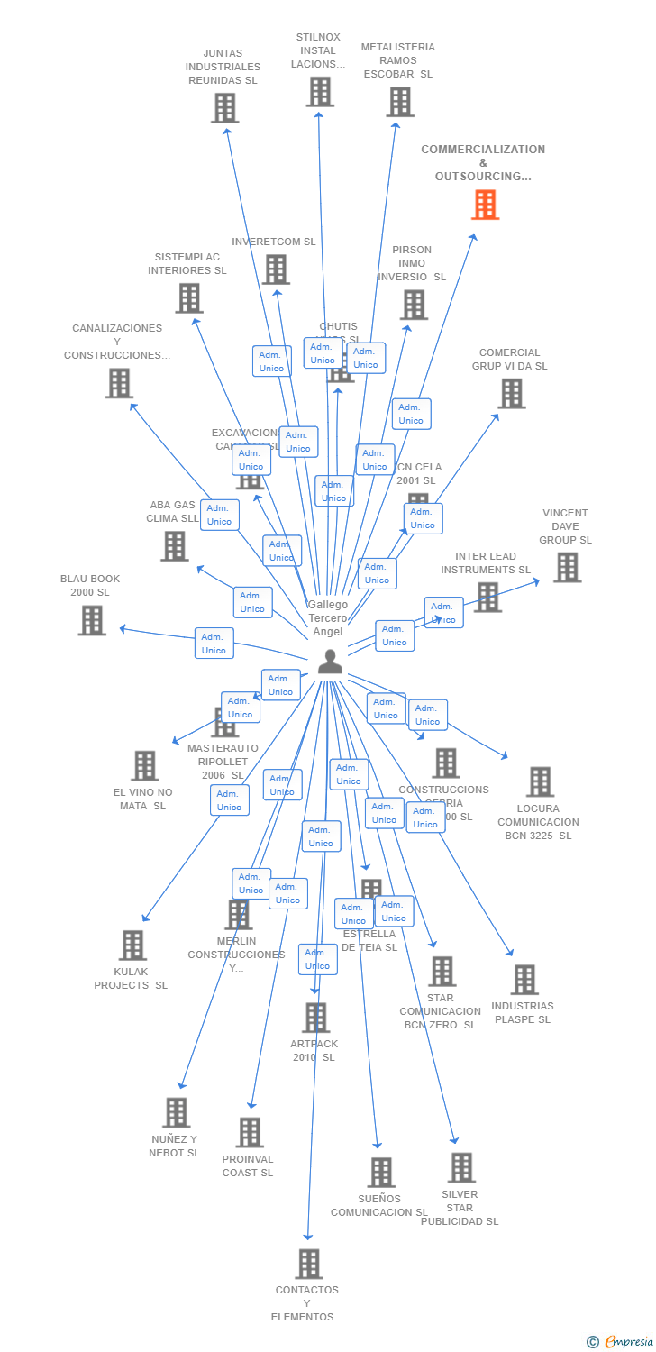 Vinculaciones societarias de COMMERCIALIZATION & OUTSOURCING OF RESOURCES AND STORAGE ETD SL