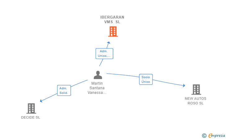 Vinculaciones societarias de IBERGARAN VMS SL