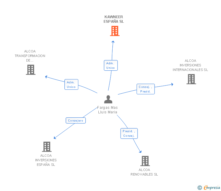 Vinculaciones societarias de KAWNEER ESPAÑA SL (EXTINGUIDA)