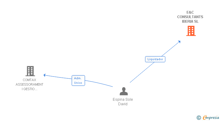 Vinculaciones societarias de E&C CONSULTANTS IBERIA SL