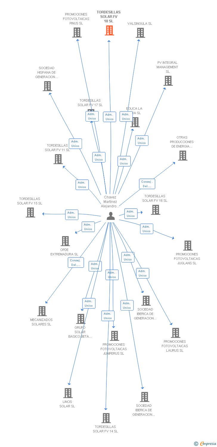 Vinculaciones societarias de TORDESILLAS SOLAR FV 18 SL