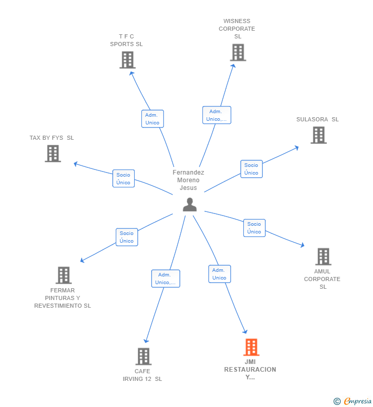 Vinculaciones societarias de JMI RESTAURACION Y HOSTELERIA DEL VALLES SL