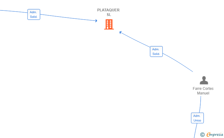 Vinculaciones societarias de PLATAQUER SL