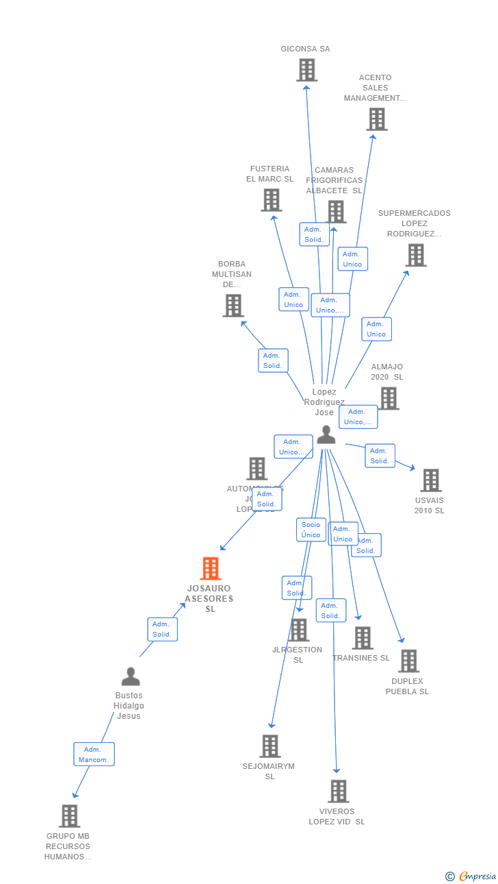 Vinculaciones societarias de JOSAURO ASESORES SL