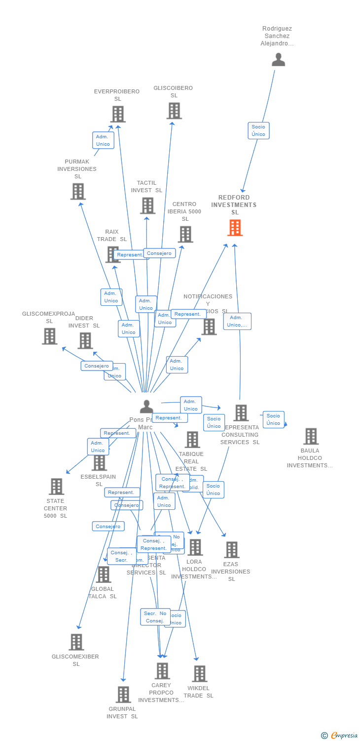 Vinculaciones societarias de REDFORD INVESTMENTS SL