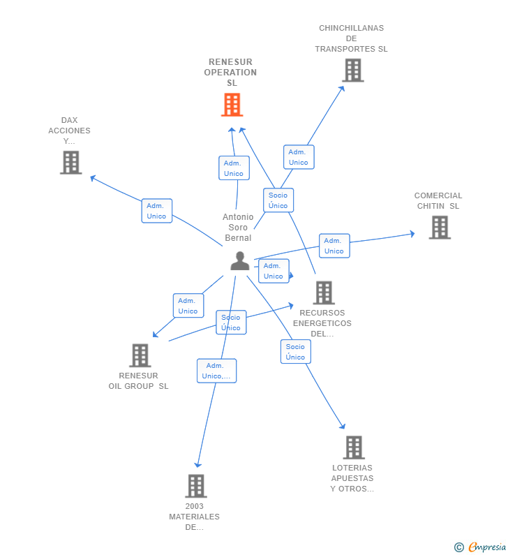 Vinculaciones societarias de RENESUR OPERATION SL